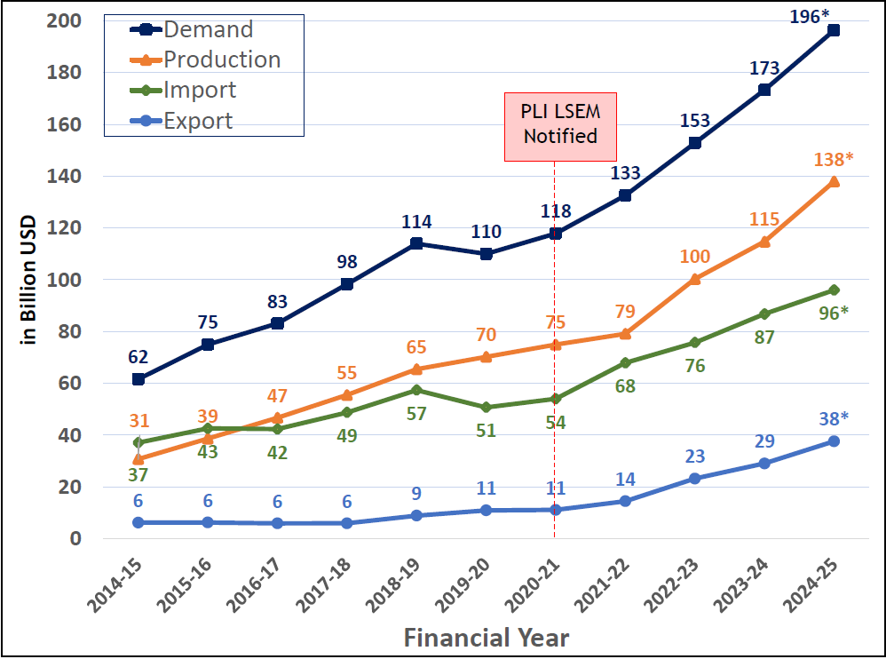 Electronics Manufacturing Graph